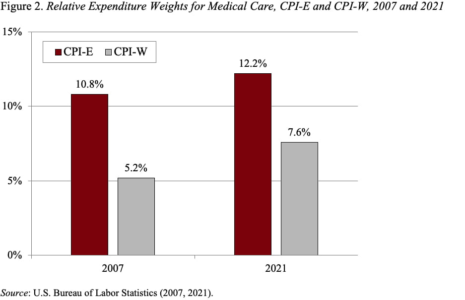 Bar graph showing the relative expenditure weights for medical care, CPI-E and CPI-W, 2007 and 2021