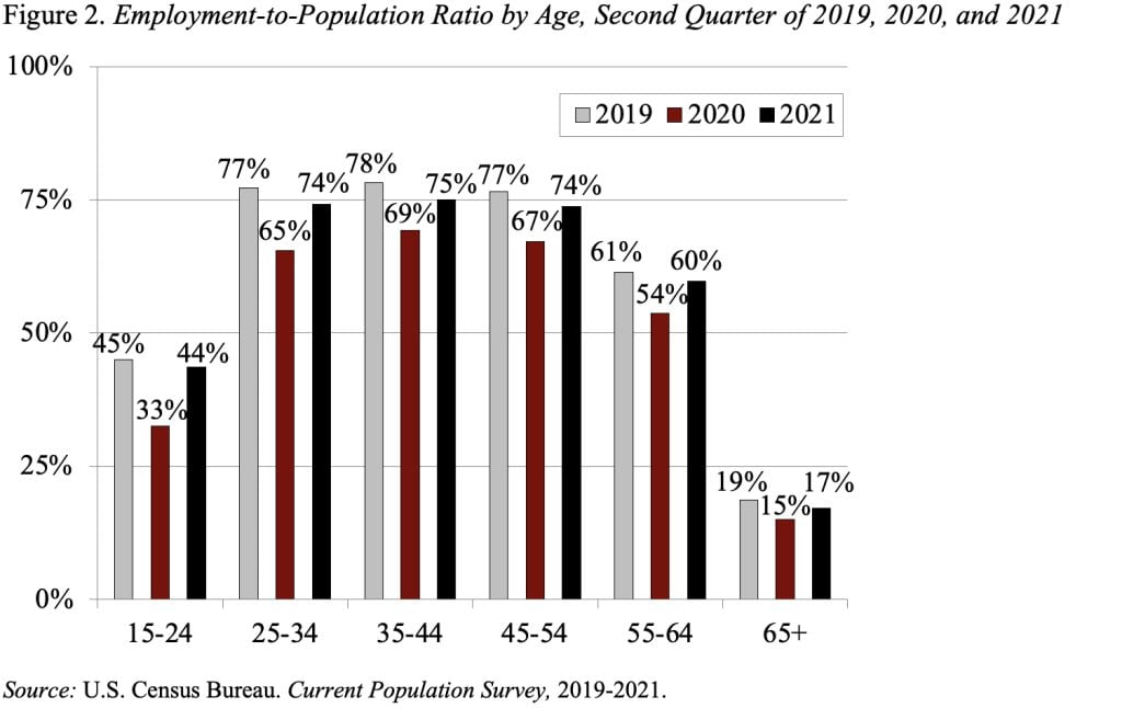 Bar graph showing the employment-to-population ratio by age, second quarter of 2019, 2020, and 2021