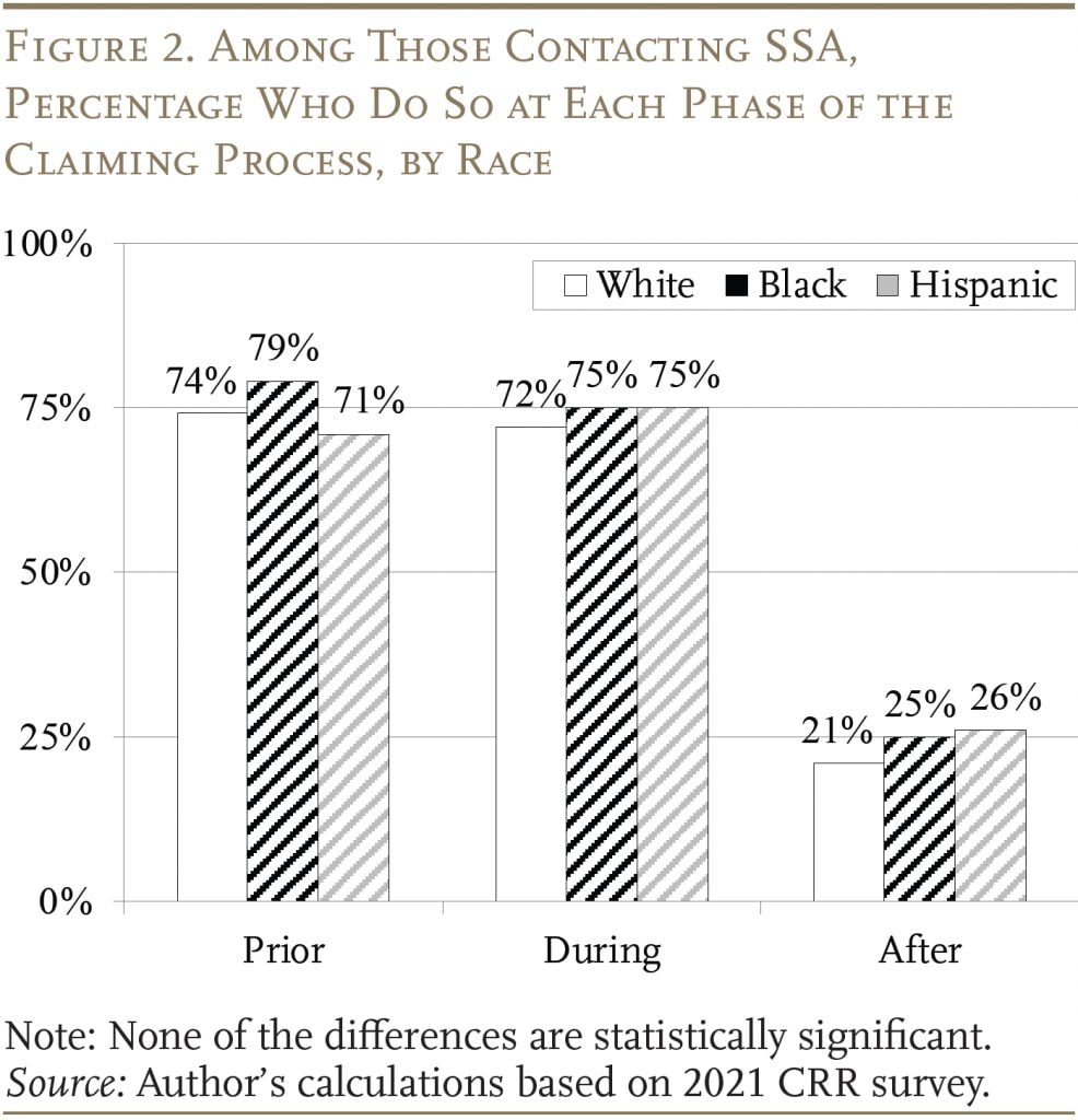 Bar graph showing that Among Those Contacting SSA, Percentage Who Do So at Each Phase of the Claiming Process, by Race