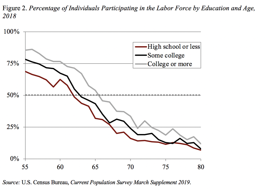 Line graph showing the percentage of individuals participating in the labor force by education and age, 2018