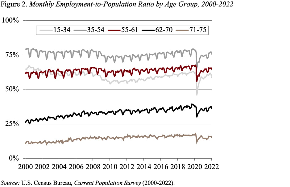 Line graph showing the monthly employment-to-population ratio by age group, 2000-2022