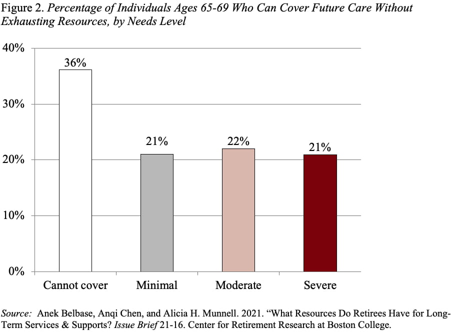 Bar graph showing the percentage of individuals ages 65-69 who can cover future care without exhausting resources, by needs level