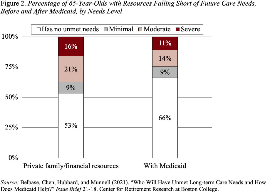 Bar graph showing the percentage of 65-year-olds with resources falling short of future care needs, before and after Medicaid, by needs level