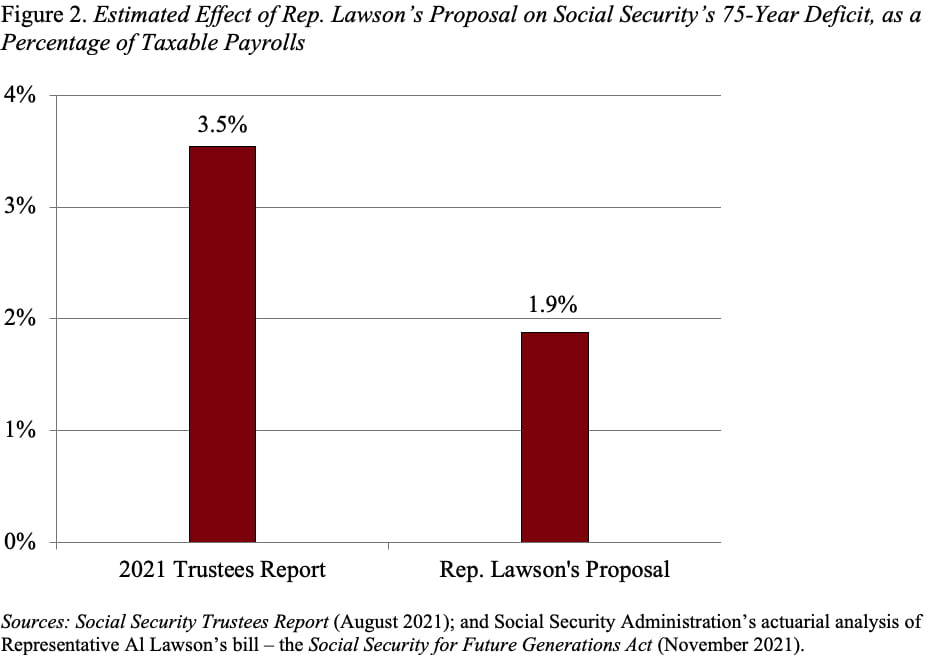 Bar graph showing the estimated effect of Representative Lawson's proposal on Social Security's 75-year deficit, as a percentage of taxable payrolls