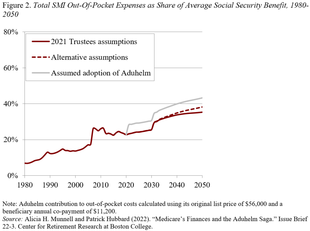 Line graph showing the total SMI out-of-pocket expenses as share of average Social Security benefit, 1980-2050
