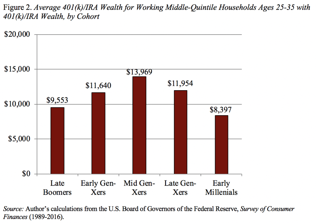 Bar graph showing the average 401(k)/IRA wealth for working middle-quintile households ages 25-35 with 401(k)/IRA wealth, by cohort