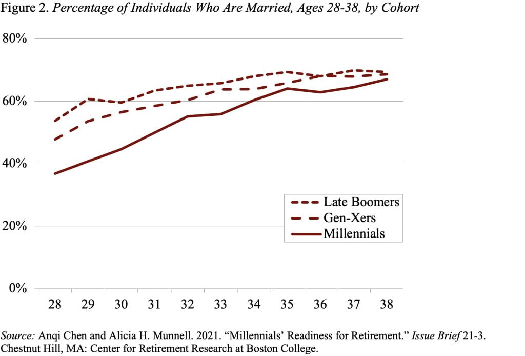 Line graph showing the percentage of individuals who are married, ages 28-38, by cohort