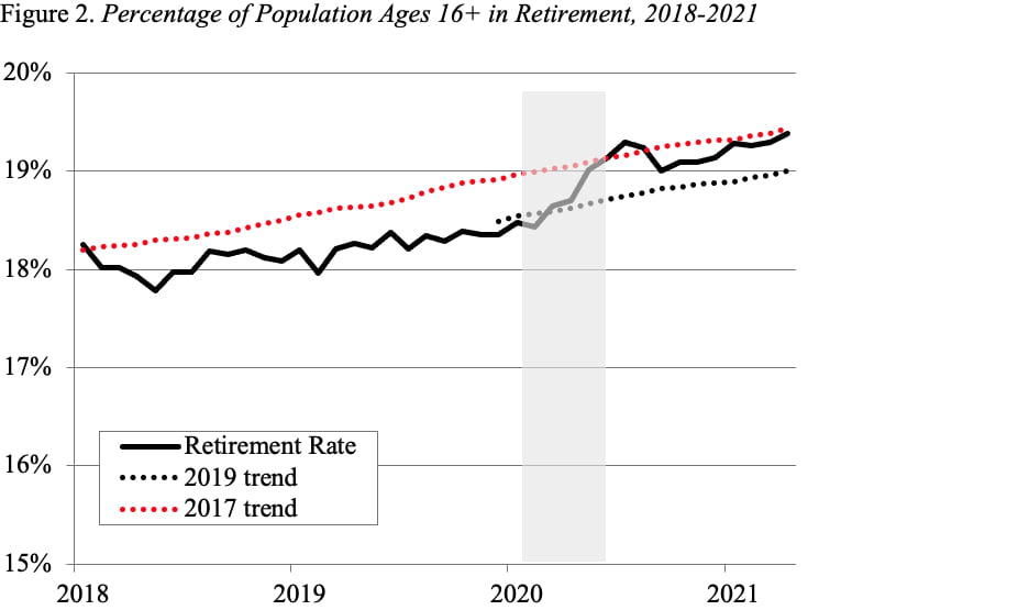 Line graph showing the percentage of the population ages 16+ in retirement, 2018-2021 