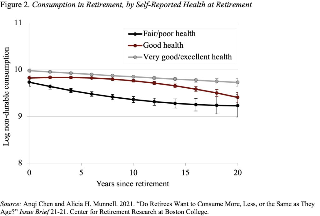 Line graph showing consumption in retirement, by self-reported health at retirement