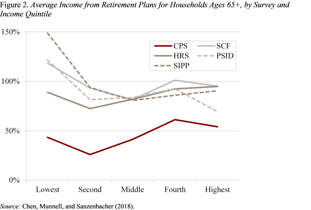 Line graph showing the average income from retirement plans for households ages 65+, by survey and income quintile