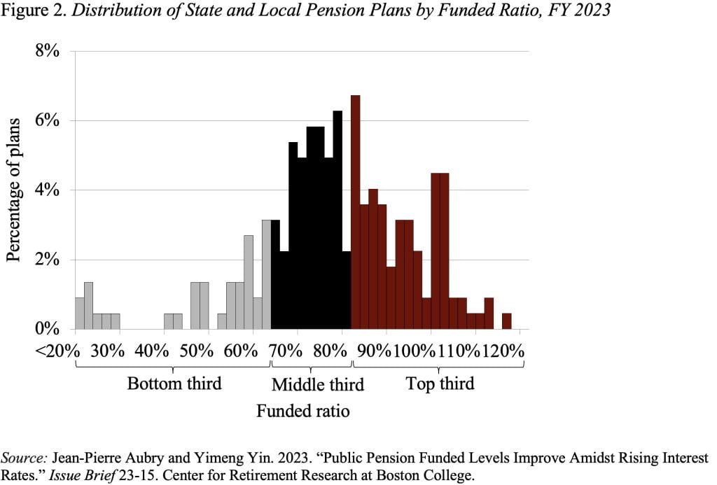 Bar graph showing the distribution of state and local pension plans by funded ratio, FY 2023