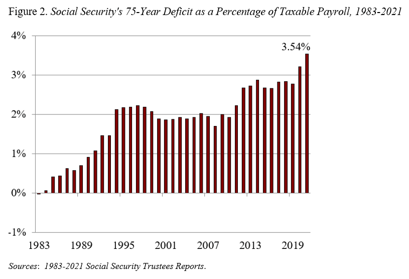 Bar graph showing Social Security's 75-year deficit as a percentage of taxable payroll, 1983-2021