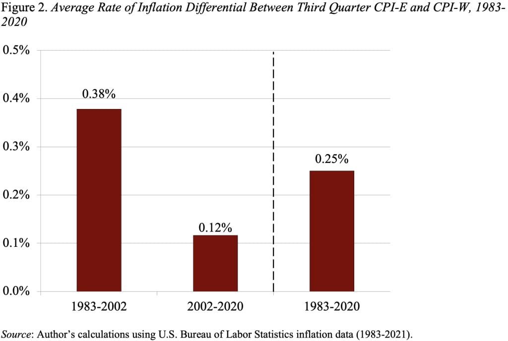 Bar graph showing the average rate of inflation differential between third quarter CPI-E and CPI-W, 1983-2020