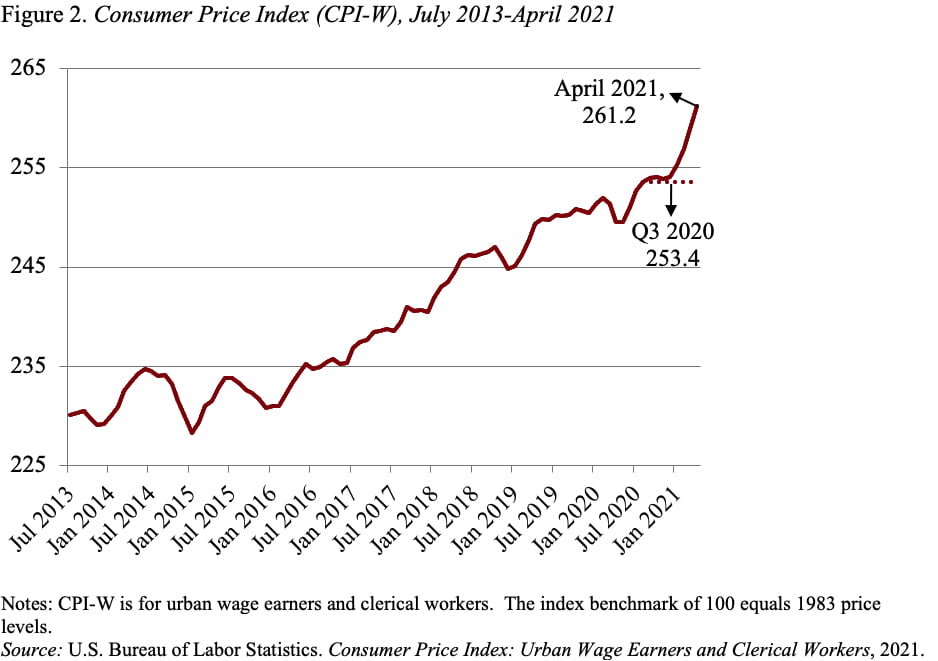 Line graph showing the consumer price index (CPI-W), July 2013-April 2021