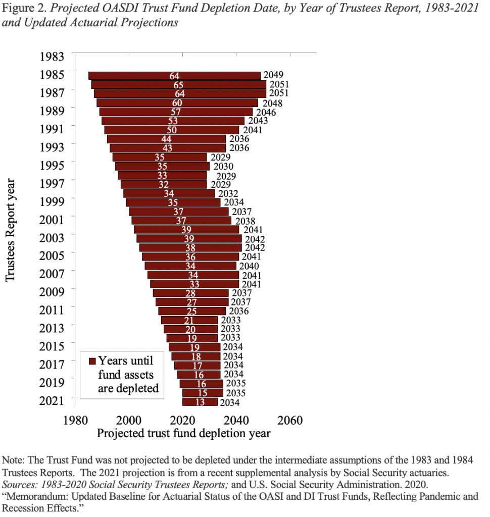 Bar graph showing the projected OASDI trust fund depletion date, by year of Trustees Report, 1983-2021 and updated actuarial projections