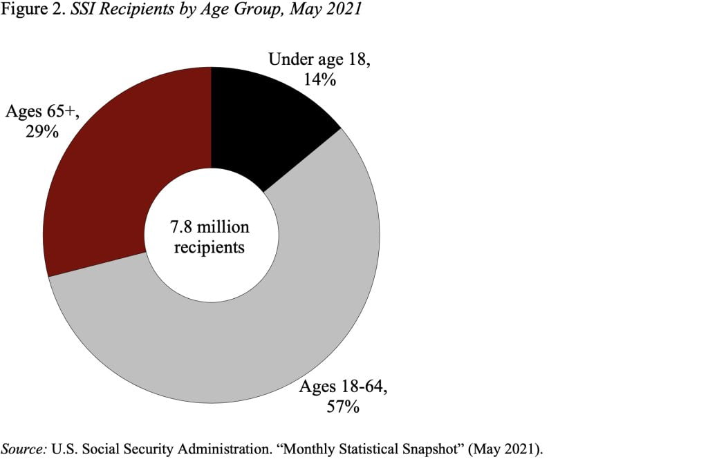 Pie char showing SSI recipients by age group, May 2021