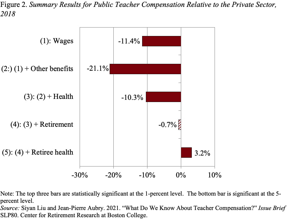 Bar graph showing the summary results for public teacher compensation relative to the private sector, 2018