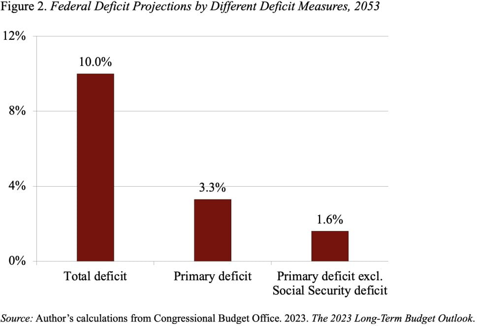 Bar graph showing the federal deficit projections by different deficit measures, 2053