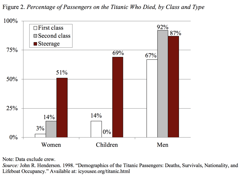 Bar graph showing the percentage of passengers on the Titanic who died, by class and type