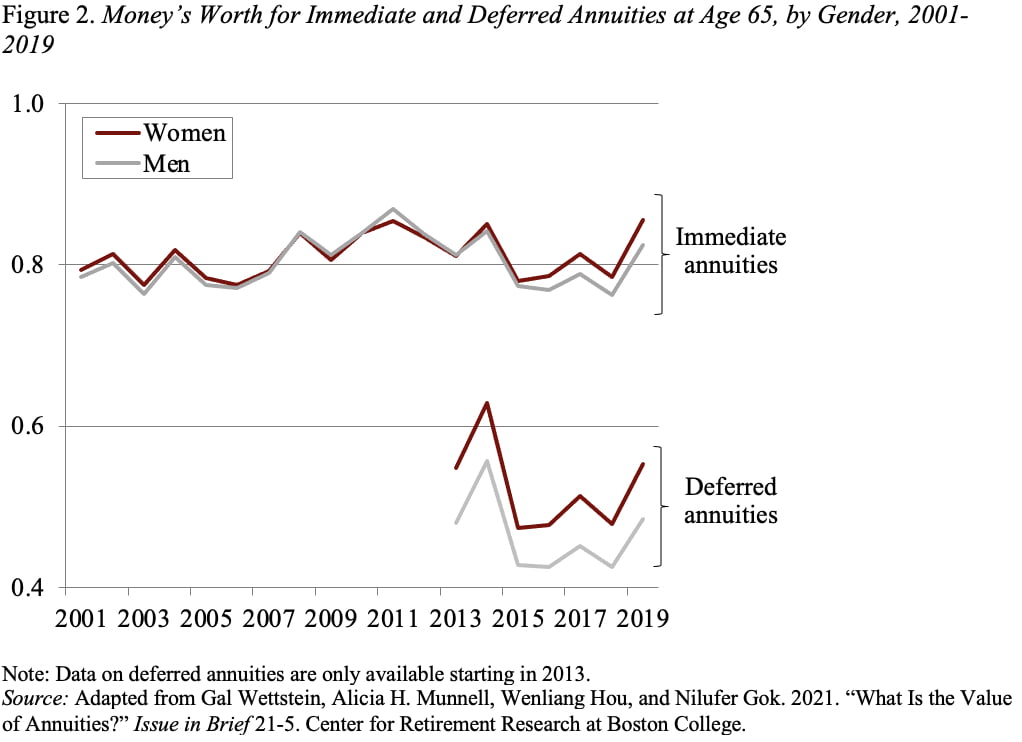 Line graph showing the money's worth for immediate and deferred annuities at age 65, by gender, 2001-2019