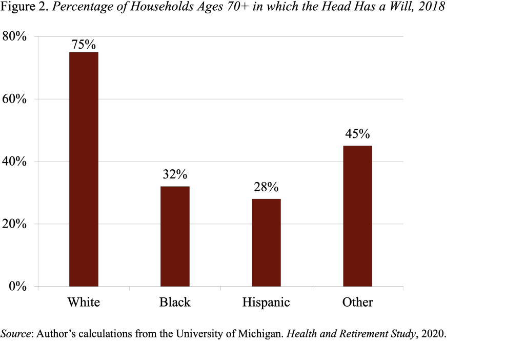 Bar graph showing the percentage of households ages 70+ in which the head has a will, 2018