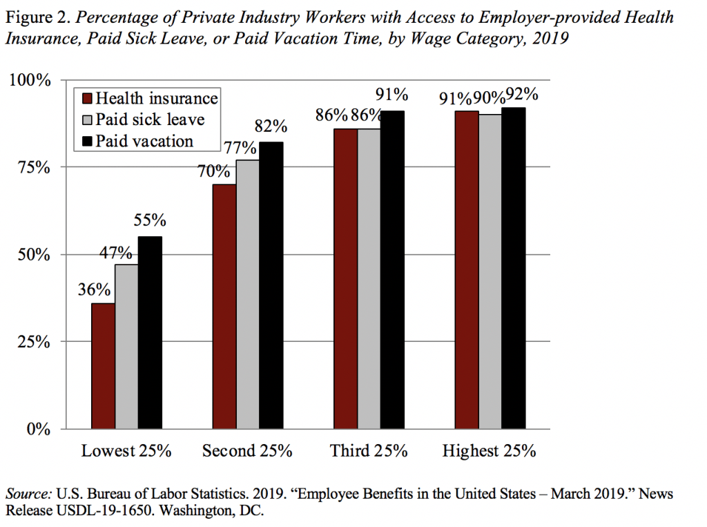 Bar graph showing the percentage of private industry workers with access to employer-provided health insurance, paid sick leave, or paid vacation time, by wage category, 2019