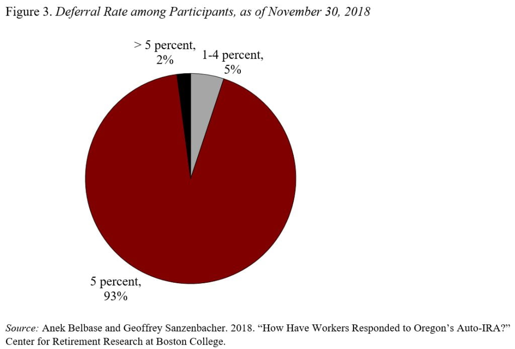 Pie chart showing the deferral rate among participants, as of November 30, 2018
