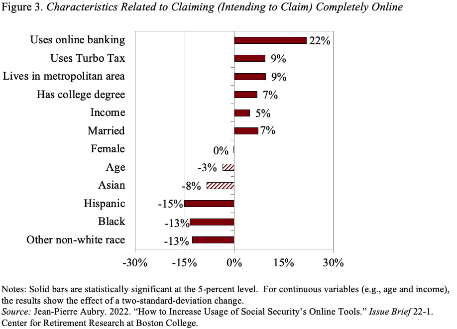 Bar graph showing the characteristics related to claiming (intending to claim) completely online