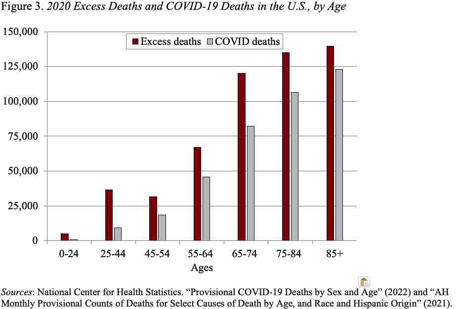 Bar graph showing 2020 excess deaths and COVID-19 deaths in the U.S., by age