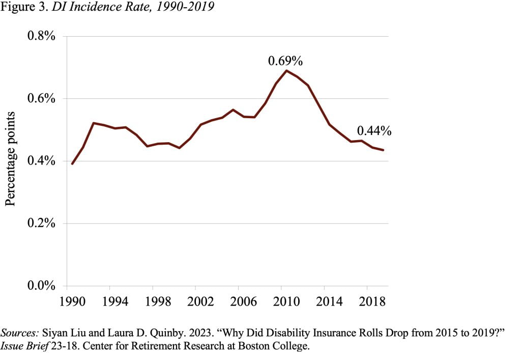 Line graph showing the DI incidence rate, 1990-2019