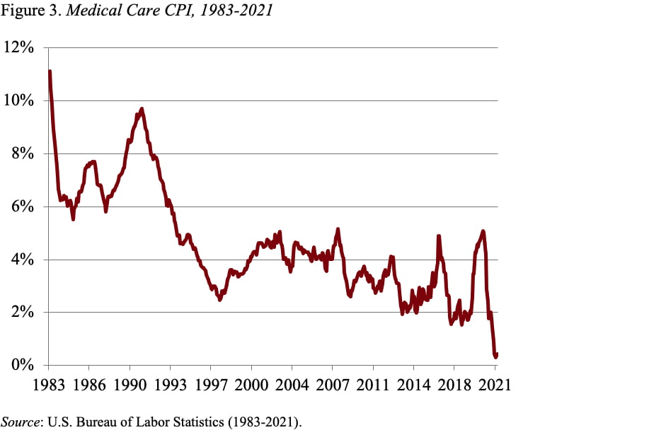 Line graph showing medicare care CPI, 1983-2021