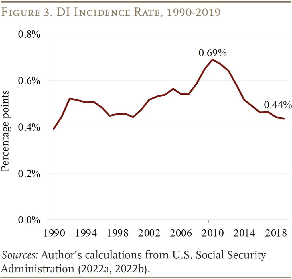 Line graph showing the DI Incidence Rate, 1990-2019