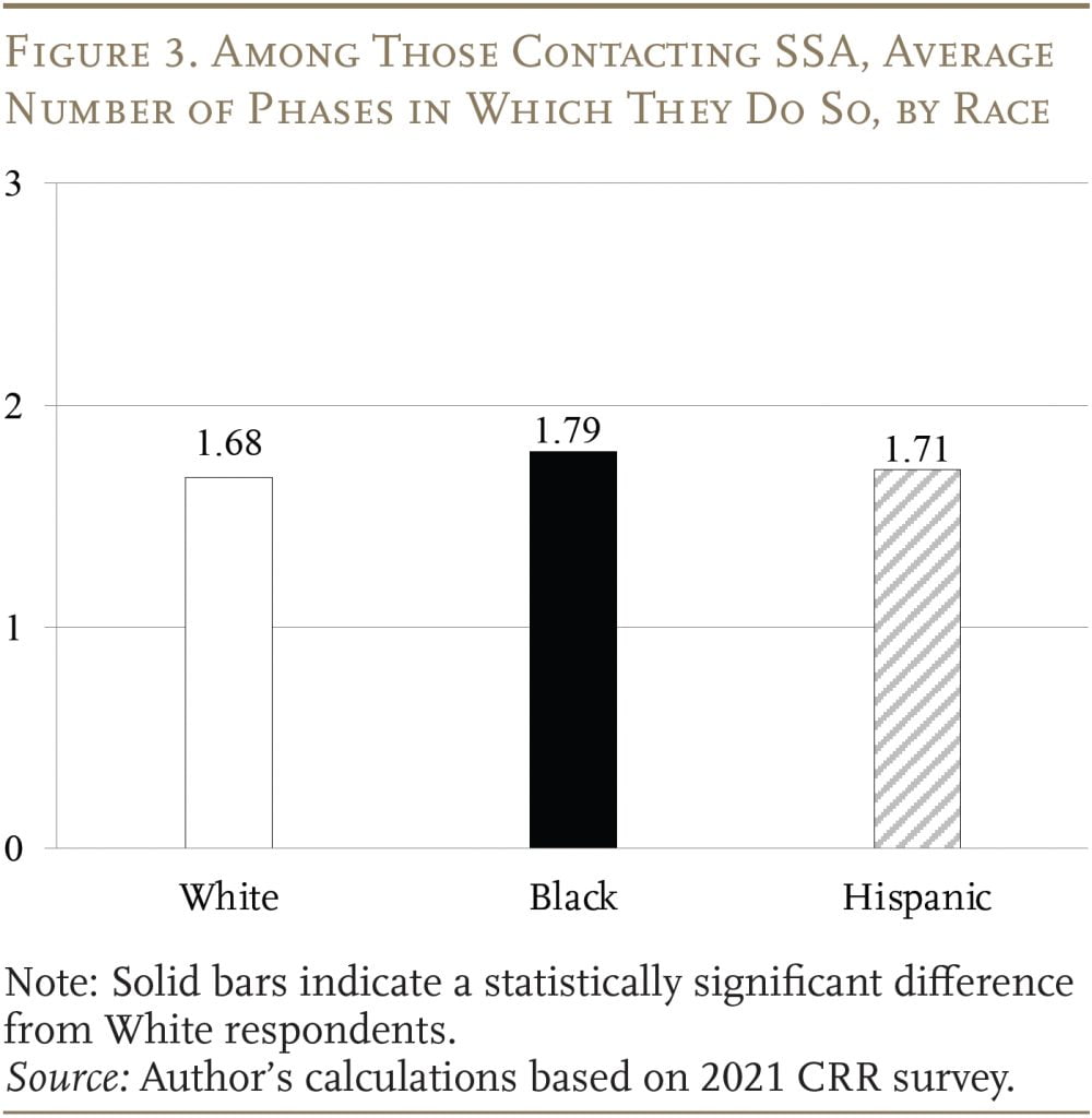 Bar graph showing that Among Those Contacting SSA, Average Number of Phases in Which They Do So, by Race