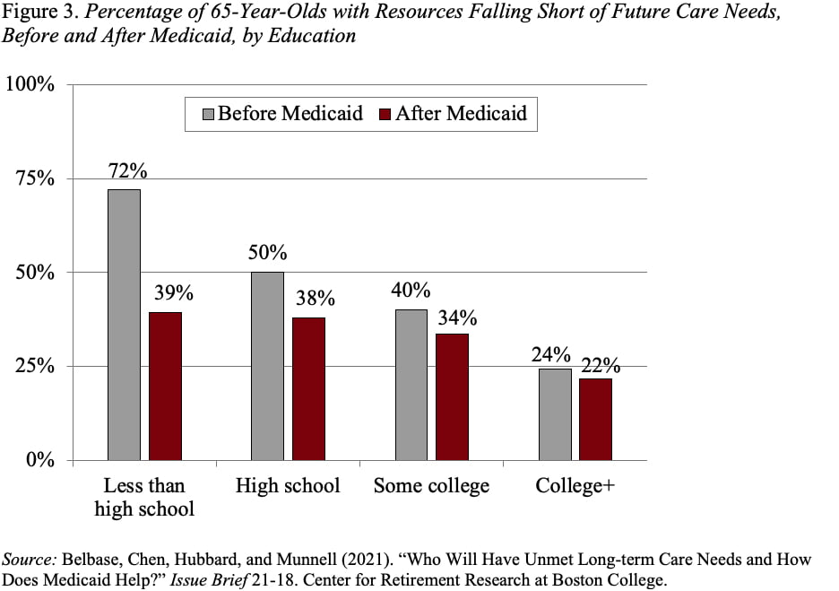 Bar graph showing the percentage of 65-year-olds with resources falling short of future care needs, before and after Medicaid, by education