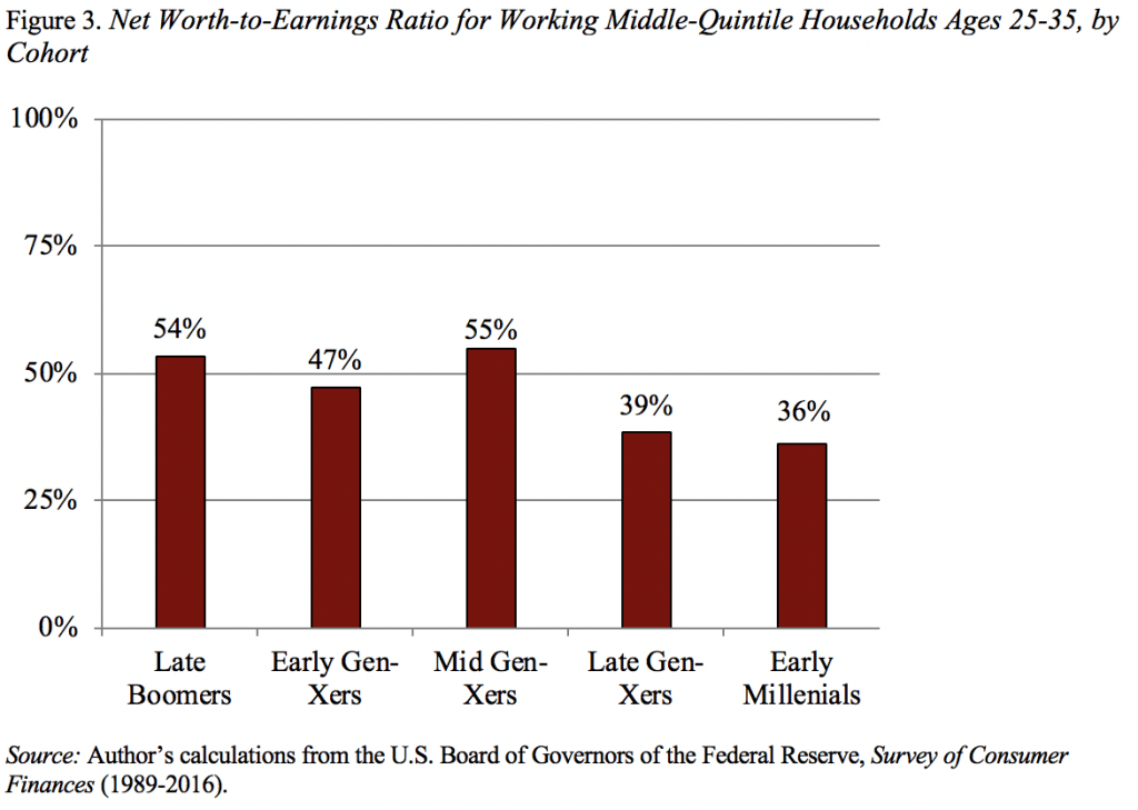 Bar graph showing the net worth-to-earnings ratio for working middle-quintile households ages 25-35, by cohort