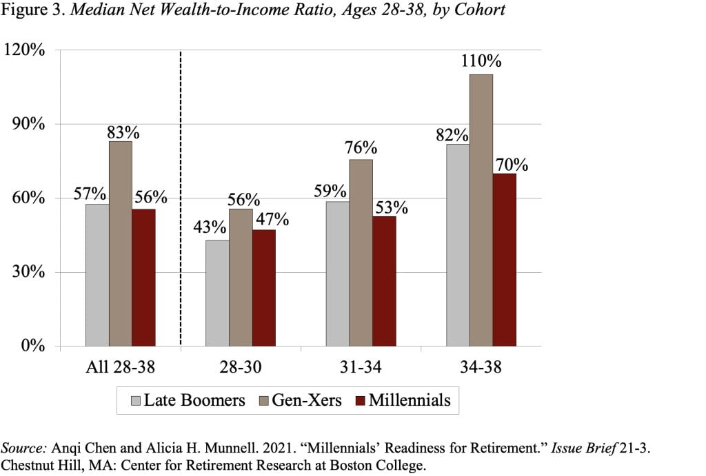 Bar graph showing median net wealth-to-income ratio, ages 28-38, by cohort