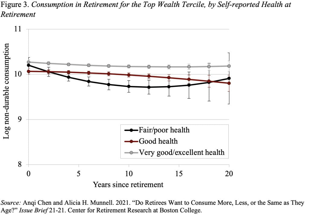 Line graph showing consumption in retirement for the top wealth tercile, by self-reported health at retirement