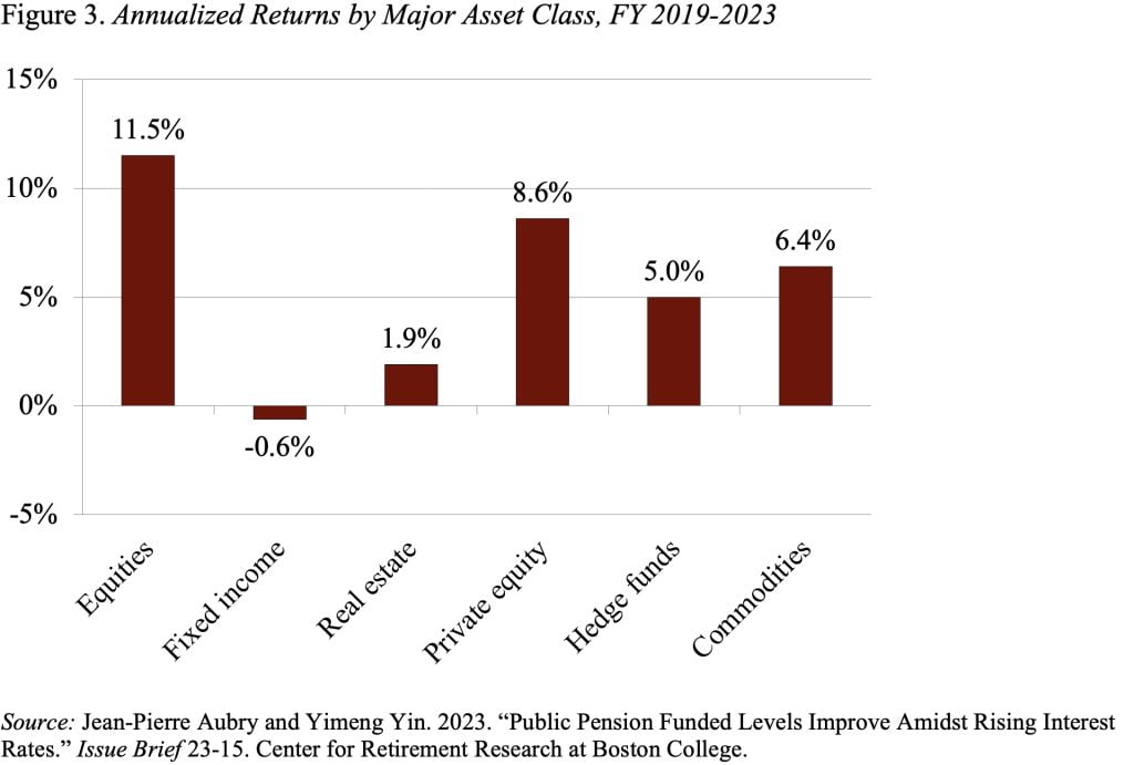 Bar graph showing the annualized returns by major asset class, FY 2019-2023