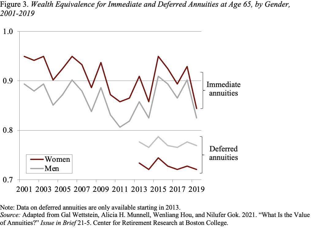 Line graph showing the wealth equivalence for immediate and deferred annuities at age 65, by gender, 2001-2019