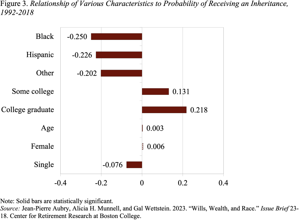 Bar graph showing the relationship of various characteristics to the probability of receiving an inheritance, 1992-2018