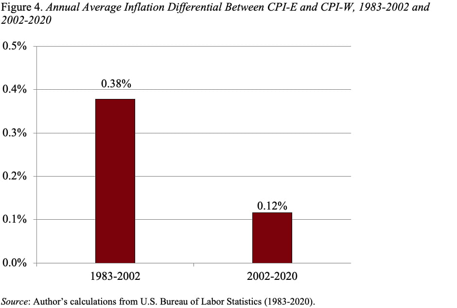 Bar graph showing the annual average inflation differential between CPI-E and CPI-W, 1983-2002 and 2002-2020