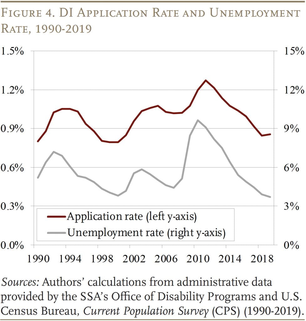 Line graph showing the DI Application Rate and Unemployment Rate, 1990-2019