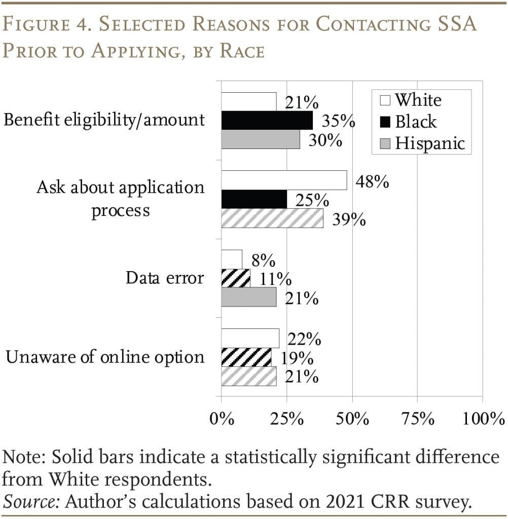 Bar graph showing Selected Reasons for Contacting SSA Prior to Applying, by Race