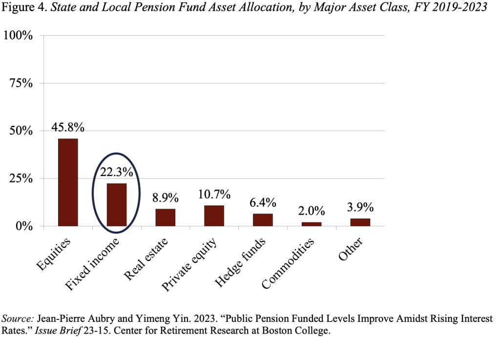 Bar graph showing state and local pension fund asset allocation, by asset class, FY 2019-2023