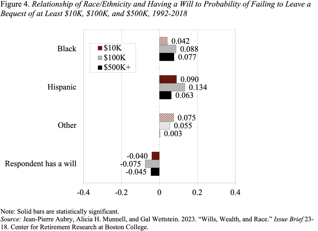 Bar graph showing the relationship of race/ethnicity and having a will to the probability of failing to leave a bequest of at least $10k, $100k, and $500k, 1992-2018