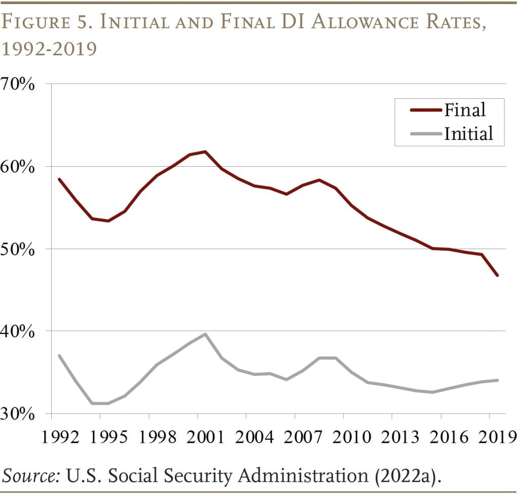 Line graph showing the Initial and Final DI Allowance Rates, 1992-2019