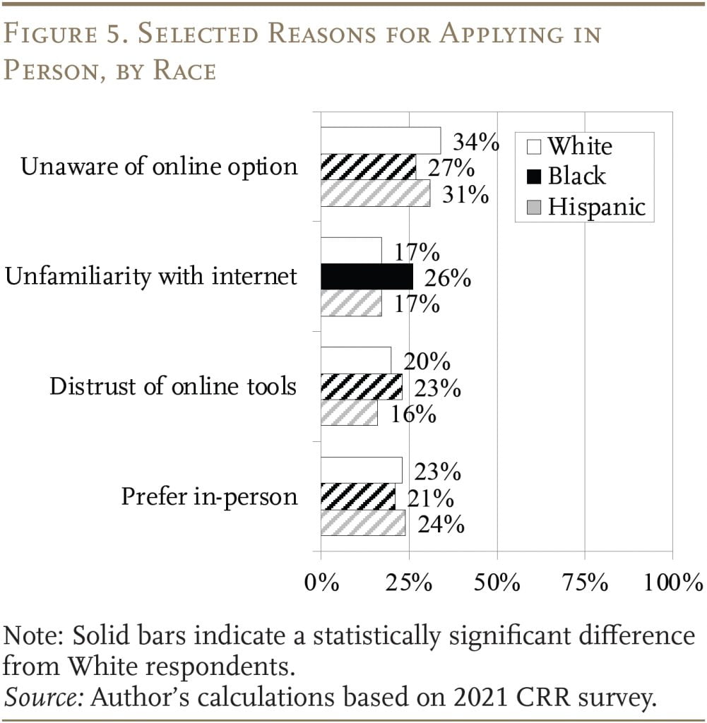 Bar graph showing Selected Reasons for Applying in Person, by Race