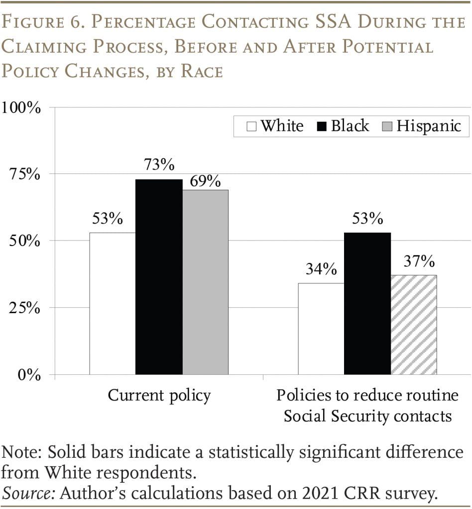 Bar graph showing the Percentage Contacting SSA During the Claiming Process, Before and After Potential Policy Changes, by Race