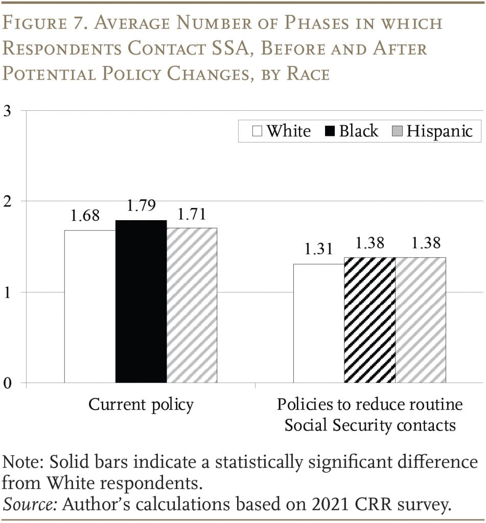Bar graph showing the Average Number of Phases in which Respondents Contact SSA, Before and After Potential Policy Changes, by Race