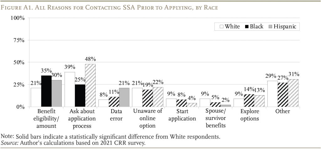 Bar graph showing All Reasons for Contacting SSA Prior to Applying, by Race 